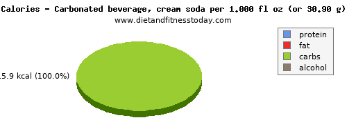 total fat, calories and nutritional content in fat in soft drinks